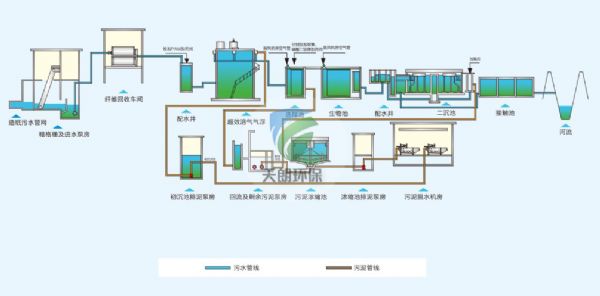 造紙廠污水處理設備