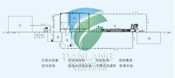 洗沙泥漿處理帶式壓濾機(jī)